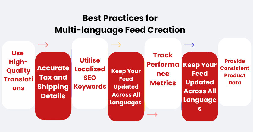 Best Practices for Multi-language Google Shopping Product Feeds Creation