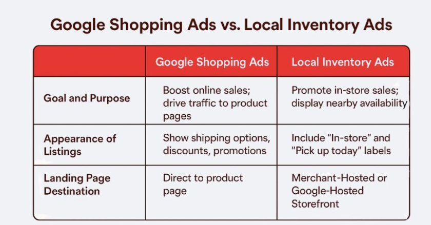 local inventory ads vs. Google Ads