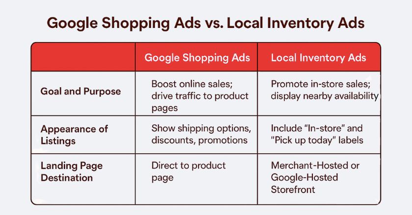 Google Shopping Ads vs. Local Inventory Ads ‍