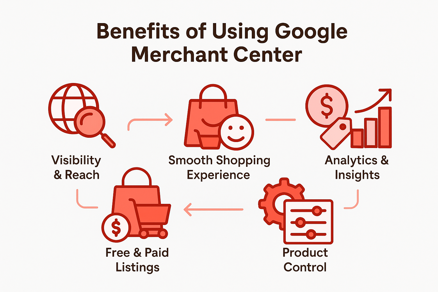 Google Merchant Center Benefits 