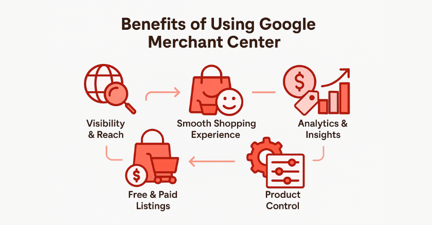 Google Merchant Center Benefits
