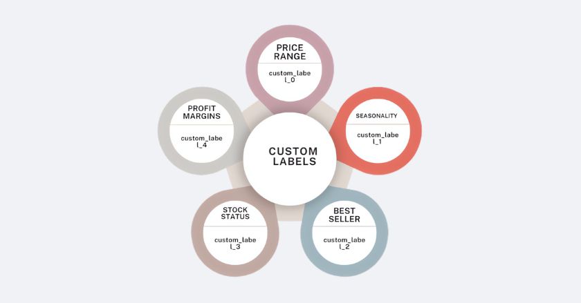 Custom Labels