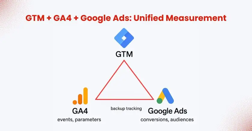 GTM + GA4 + Google Ads 