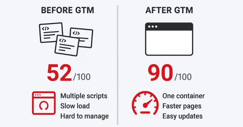 Importance of GTM in SEO