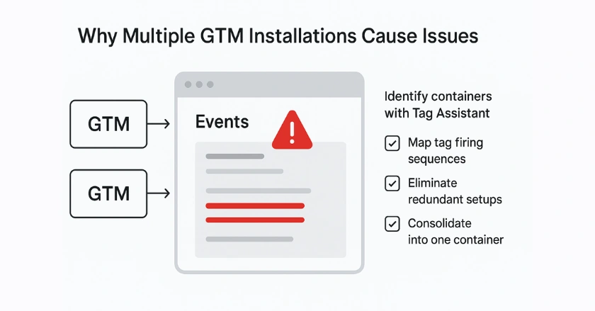 Multiple GTM Installations Cause Issues