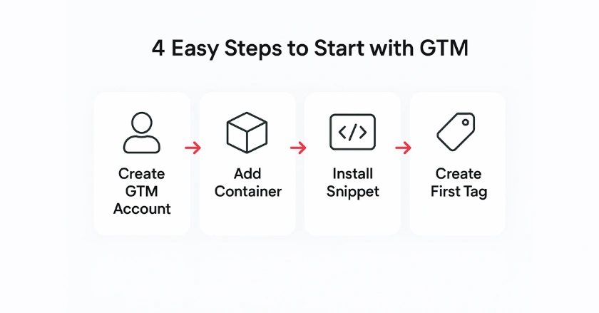 Where Should Beginners Start Practically