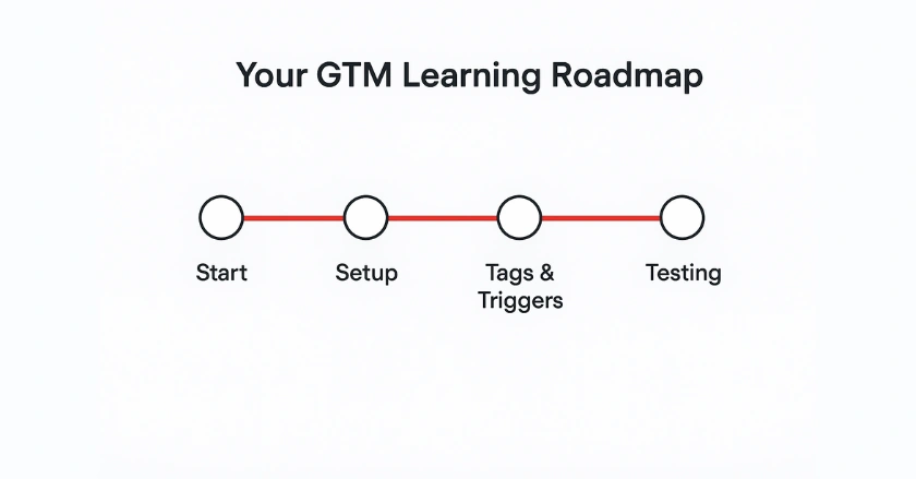 GTM Learning Roadmap
