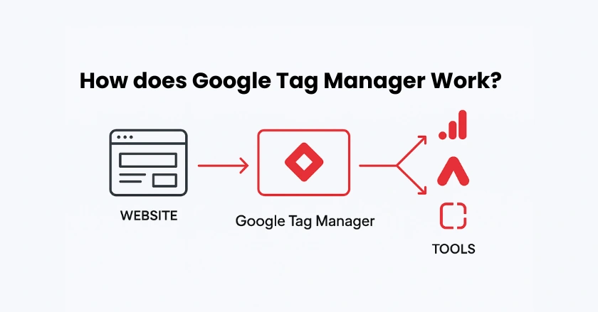 Google Tag Manager Training for Beginners
