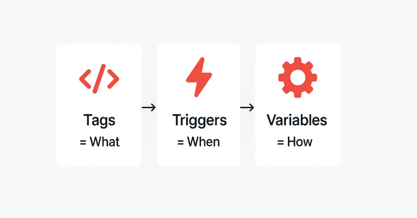 Core Components of GTM 
