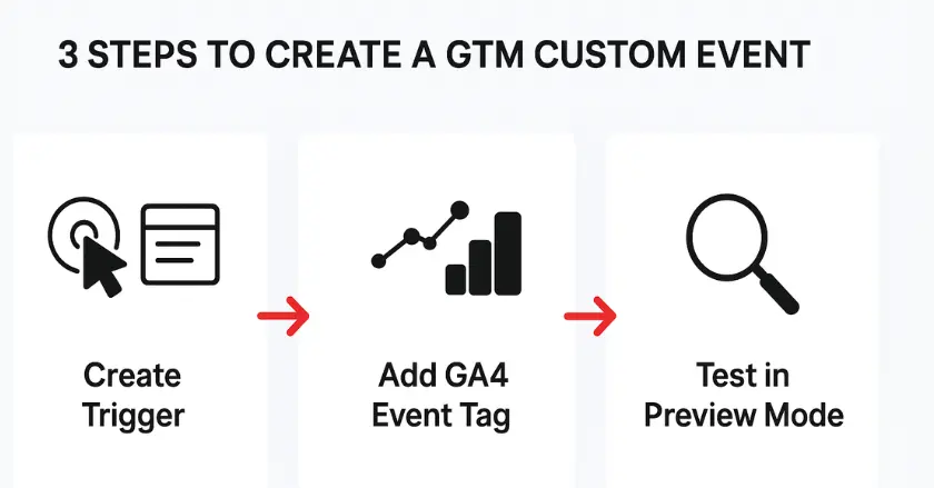 Steps to create GTM custom events