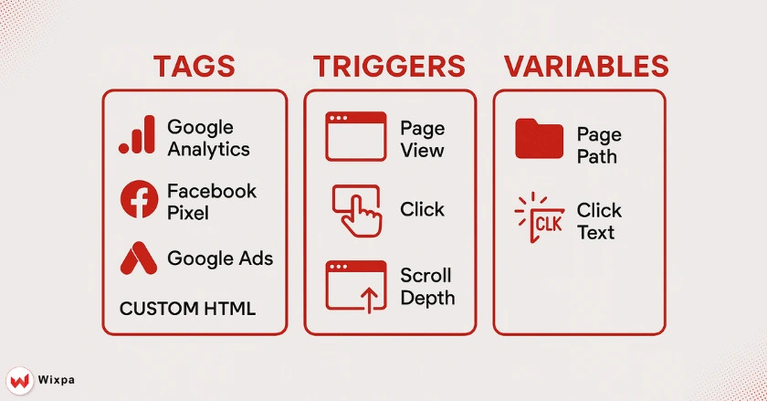 Core Components of GTM
