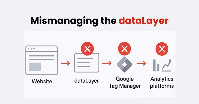 Mismanaging the dataLayer in GTM