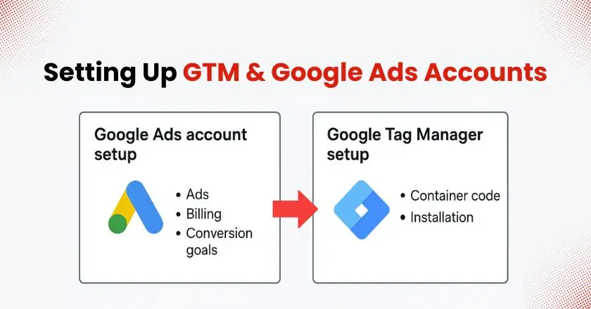 GTM & Google Ads Accounts