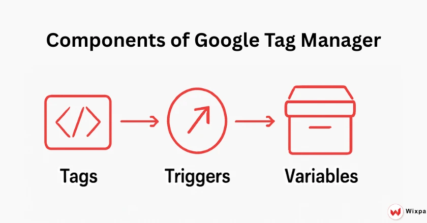 GTM Components