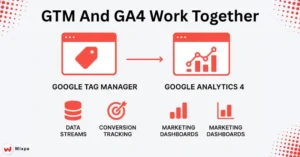 GTM And GA4 Work Together