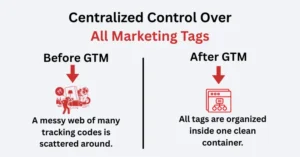 Centralized Control Over All Marketing Tags