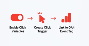 Diagram showing enable click variables, create click trigger, and link to GA4 event tag in GTM.