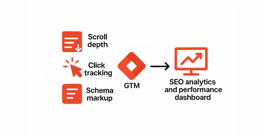 Flowchart showing GTM tracking SEO metrics like scroll depth, schema markup, and click tracking.