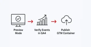 Workflow showing GTM preview mode, verifying GA4 events, and publishing the container.