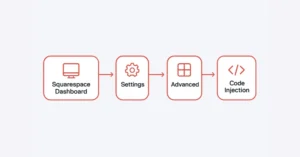 Step-by-step diagram showing how to access Squarespace Code Injection for GTM.