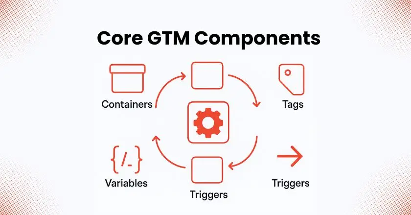 GTM Components
