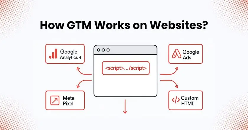 GTM for Web