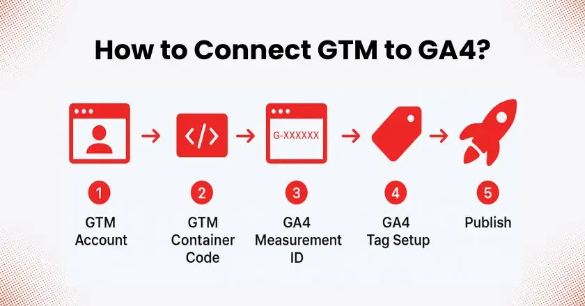 How to Connect GTM to GA4