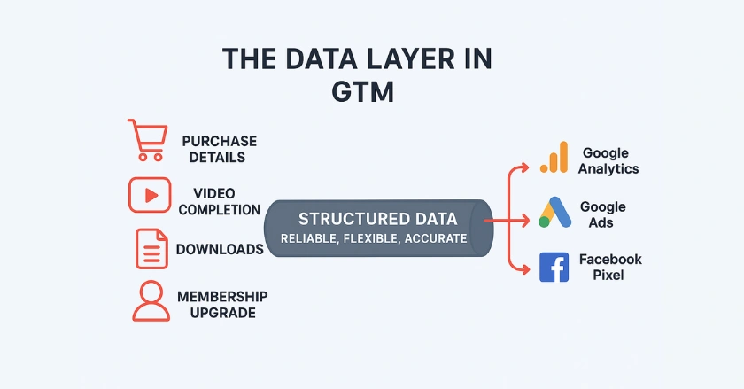 The Data Layer in GTM
