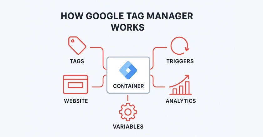 GTM's Core Building Blocks 