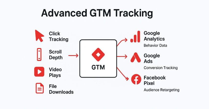 GTM Handle Advanced Tracking