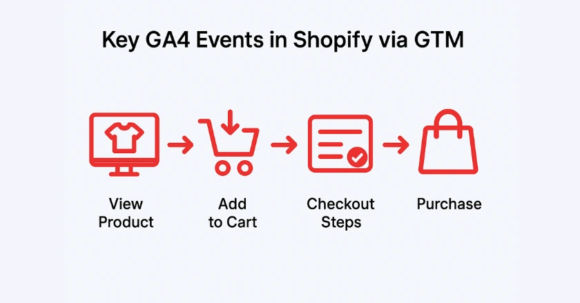 Flow of GA4 eCommerce events in Shopify using Google Tag Manager including view item add to cart and purchase