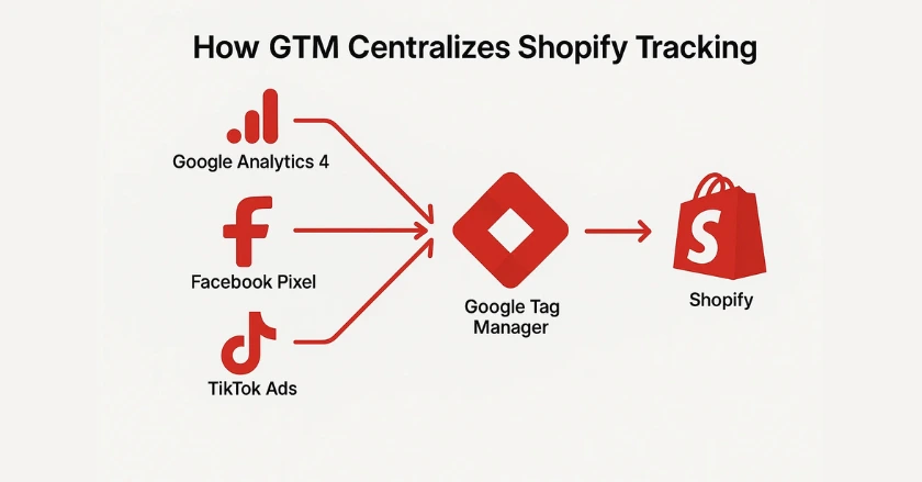 Diagram showing how Google Tag Manager centralizes Shopify tracking with GA4 and marketing pixels