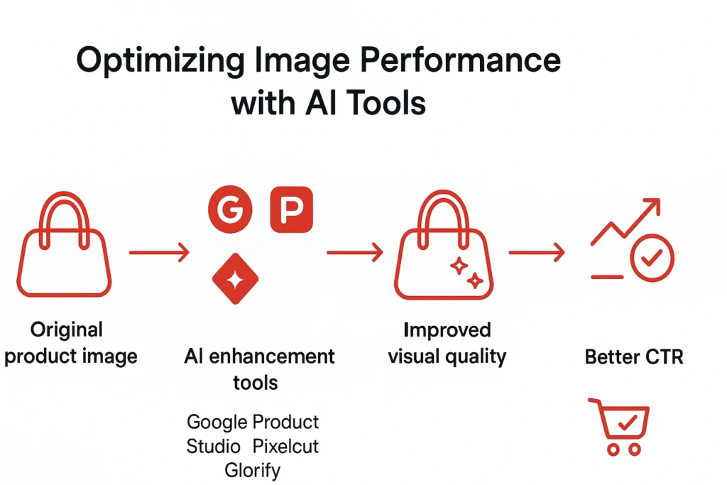 Flowchart showing how AI tools like Google Product Studio improve Google Shopping image quality and performance.
