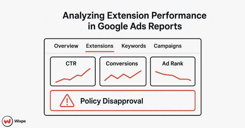Analytics dashboard showing Ads extension performance metrics such as CTR, conversions, and ad rank with troubleshooting indicators.