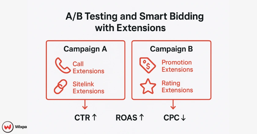 Dashboard-style comparison of A/B testing different ad extensions showing improved CTR and ROAS.