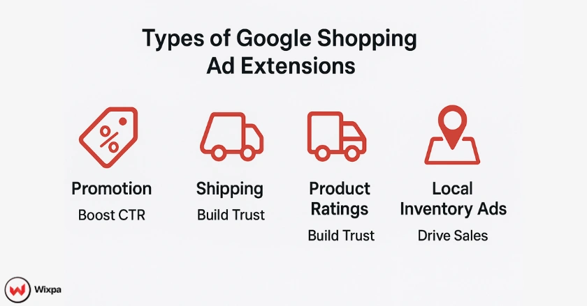 Infographic showing key Google Shopping ad extensions such as promotions, ratings, shipping, and local inventory with icons and short benefits.