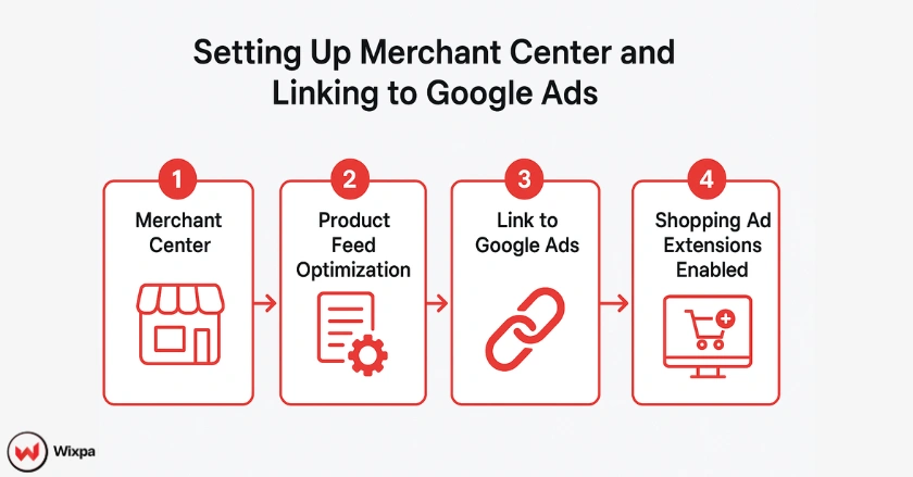 Flow diagram showing setup steps for Google Merchant Center, optimized product feed, and connection to Google Ads for Shopping ad extensions.