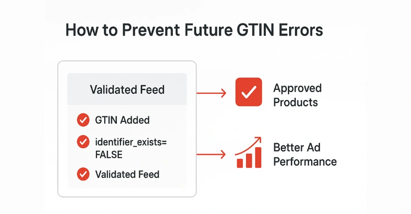 Visual representation of validated product feed with GTIN checks, approved items, and improved ad performance outcomes.