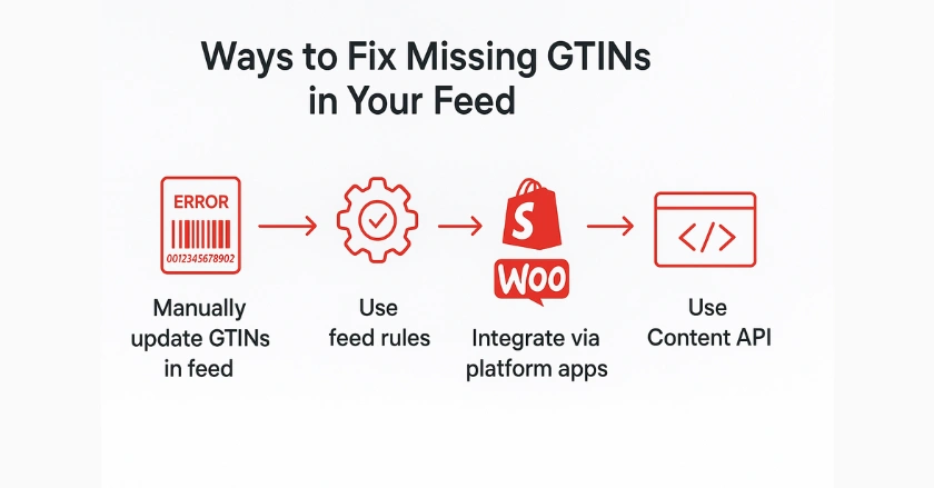 Infographic showing four methods to fix missing GTINs in Google Merchant Center feed — manual, feed rules, platform integrations, and API.