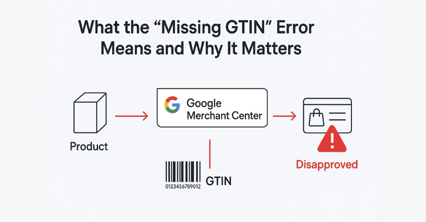 Flow diagram showing missing GTIN breaking the connection between product data and Google Shopping ads, leading to disapproval.