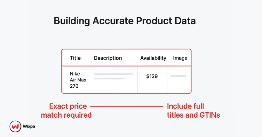 Diagram showing complete Google Shopping product feed attributes like title, price, availability, and GTIN for accurate listings.