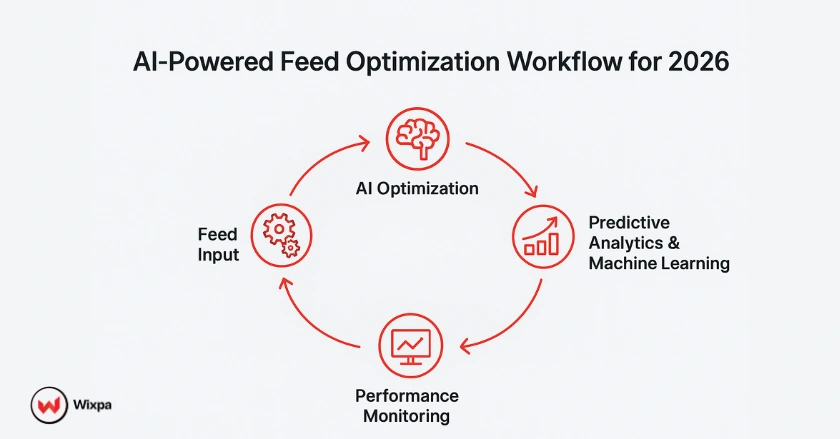 Workflow diagram showing AI-driven product feed optimization using automation and predictive analytics in Google Shopping.
