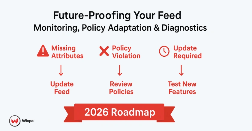 Infographic showing proactive monitoring, policy updates, and diagnostics for future-proof Google Shopping feed strategies in 2026.