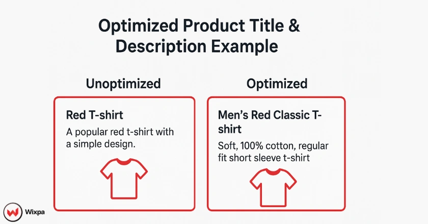 Comparison of unoptimized and optimized Google Shopping product titles and descriptions showing better visibility and CTR.