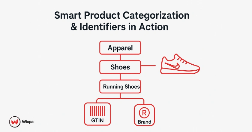 Visual flow of Google Product Category and Product Type hierarchy with GTIN and brand identifiers improving ad relevance.