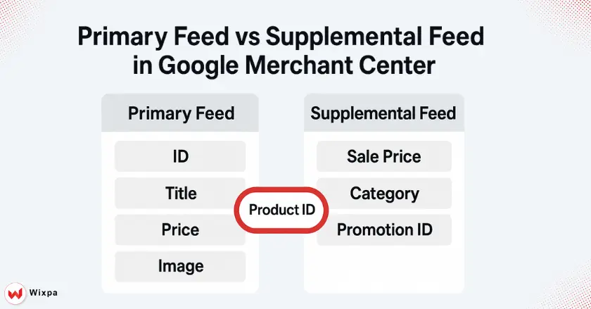 Primary Feed vs Supplemental Feed in Google Merchant Center