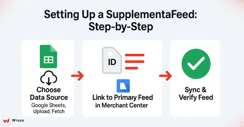 Setting Up a Supplemental Feed: Step-by-Step
