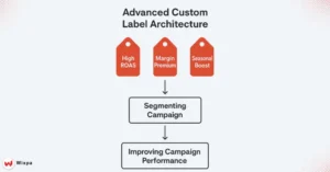 Driven Custom Labels