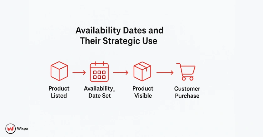 Illustration explaining the role of availability_date in Google Shopping feed optimization