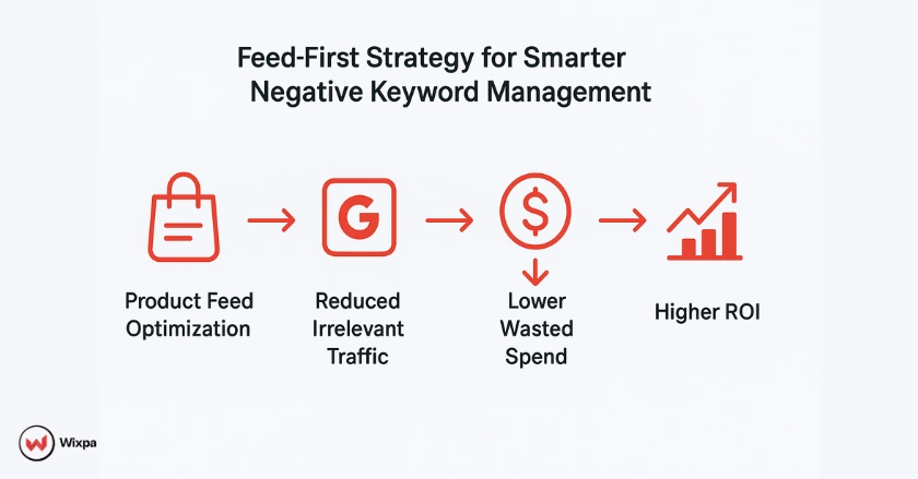 Flowchart of feed-first optimization approach for managing negative keywords in Google Shopping ads